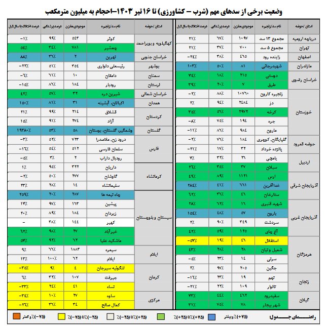 ۳۷ درصد حجم سدهای کشور خالی است
