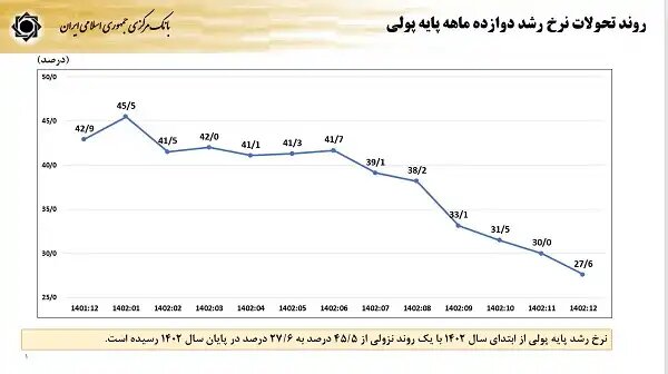 پایه پولی ۱۵.۳ درصد کاهش یافت/ رشد دارایی‌های خارجی بانک مرکزی