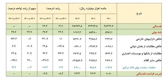 پایه پولی ۱۵.۳ درصد کاهش یافت/ رشد دارایی‌های خارجی بانک مرکزی