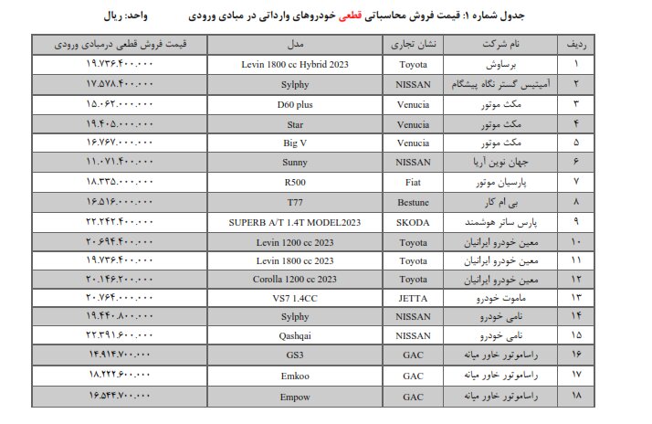 متقاضیان خودروهای وارداتی بخوانند/ آغاز عرضه ۳۶ مدل خودروی وارداتی