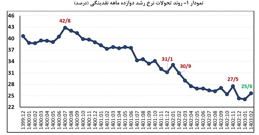 نرخ رشد پایه پولی ۲۱.۱ درصد شد