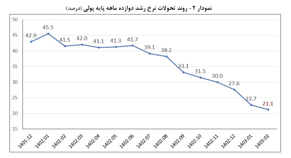 نرخ رشد پایه پولی ۲۱.۱ درصد شد