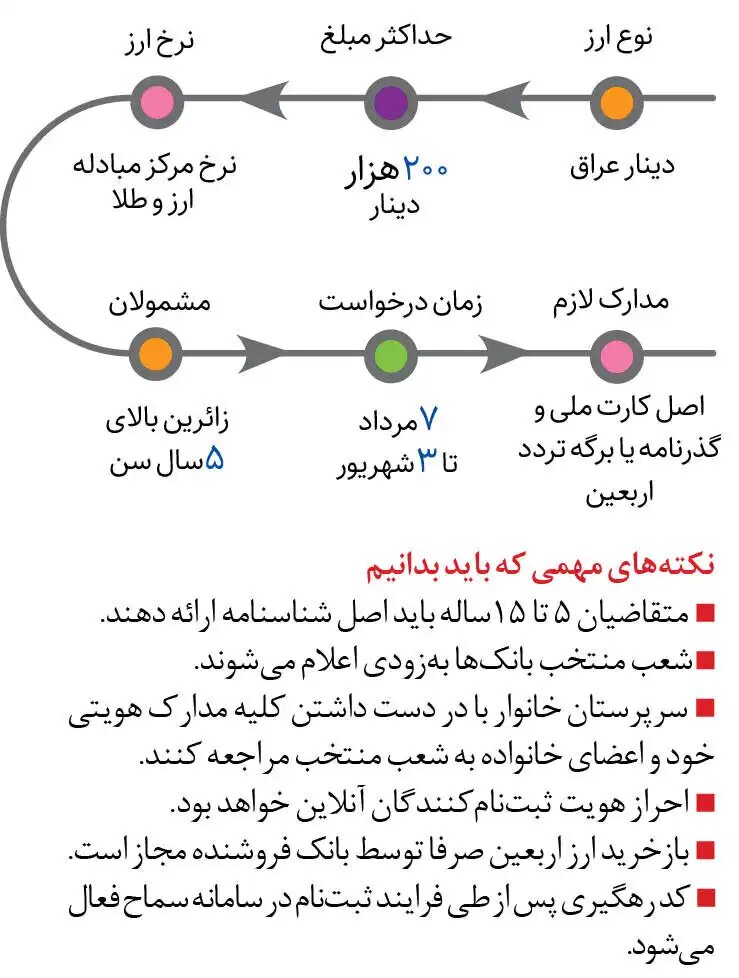 ارز اربعین چقدر است؟