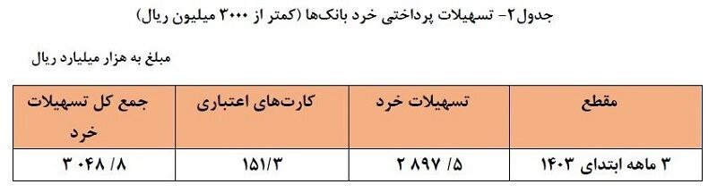 رشد ۲۸.۳ درصدی تسهیلات پرداختی توسط شبکه بانکی