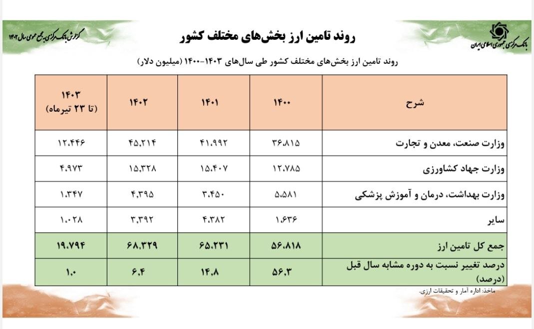 دارایی‌های ارزی کشور افزایش یافت