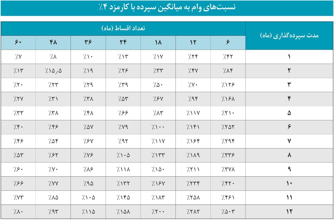 شرایط دریافت وام قرض الحسنه ۳۰۰ میلیونی از بانک دی