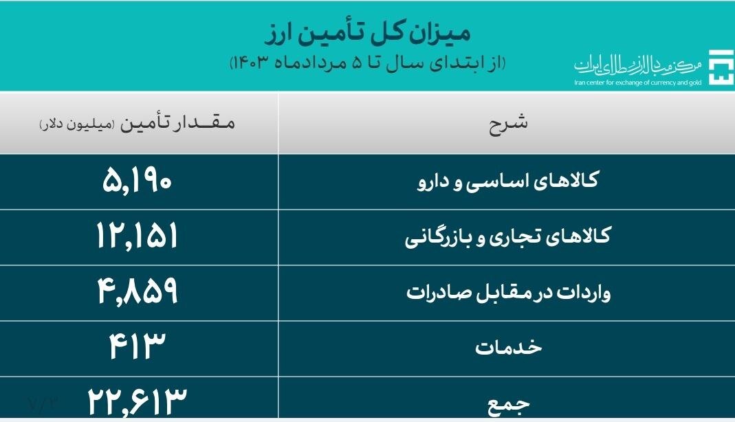 تامین ارز کالاهای مورد نیاز کشور از مرز ۲۲.۶ میلیارد دلار گذشت