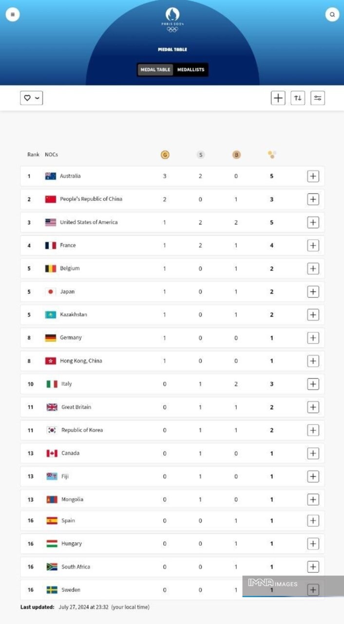 جدول توزیع مدال‌ها در پایان روز اول المپیک/ ۲۰ کشور مدال گرفتند