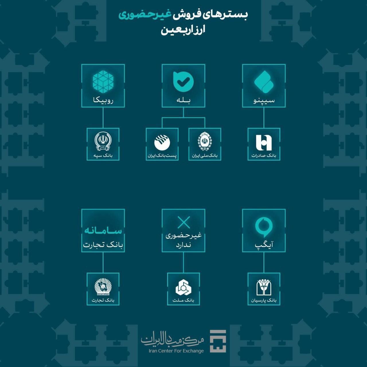 چگونه ارز اربعین را غیرحضوری تهیه کنیم؟