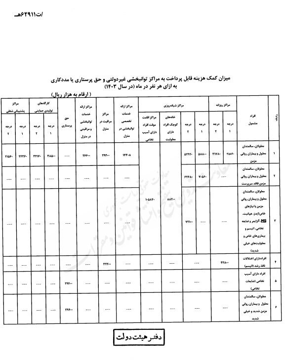 ابلاغ تصویب‌نامه تعیین میزان کمک هزینه پرداختی سازمان بهزیستی بابت نگهداری معلولان + متن نامه