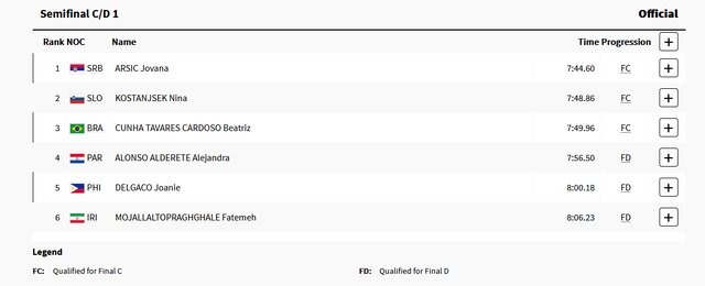 فاطمه مجلل بین ۶ نفر آخر شد/ رقابت برای تعیین جایگاه ۱۹ تا ۲۴ المپیک