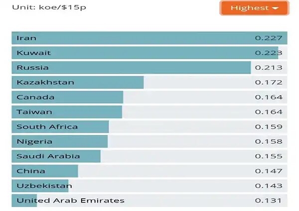 بدترین مصرف انرژی در ایران