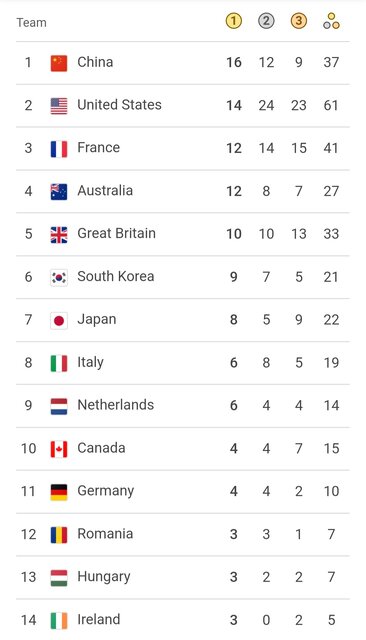 جدول مدالی المپیک پاریس در نهمین روز