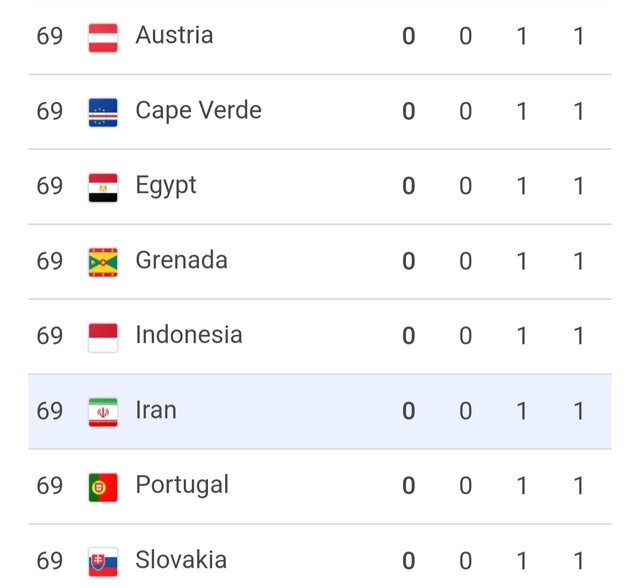 جدول مدالی المپیک ۲۰۲۴ در دوازدهمین روز