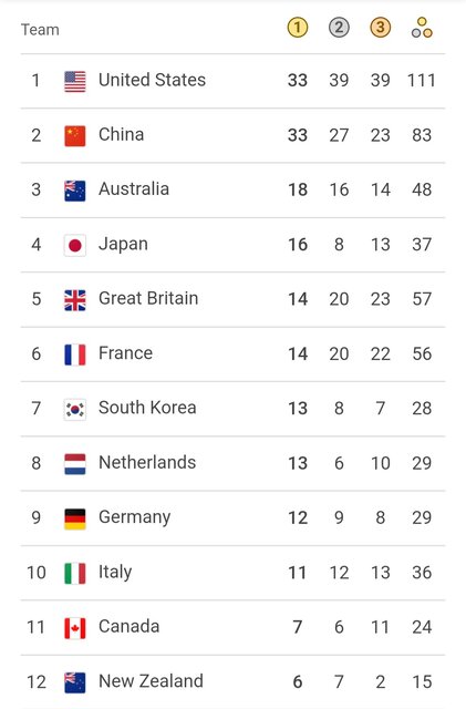 جدول مدالی المپیک ۲۰۲۴ در پانزدهمین روز