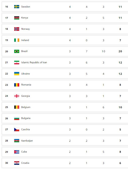 ایران در رده ۲۱ توزیع مدال‌ها + جدول