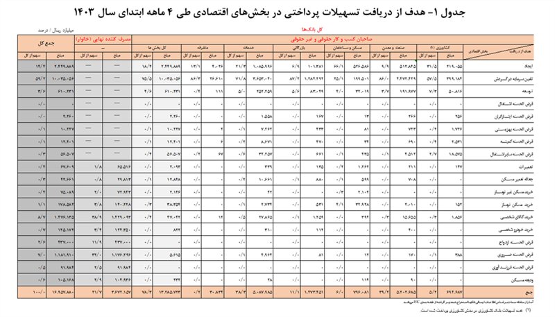 سهم مردم از وام‌ های بانکی چقدر است؟ + جدول