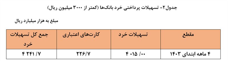 سهم مردم از وام‌ های بانکی چقدر است؟ + جدول