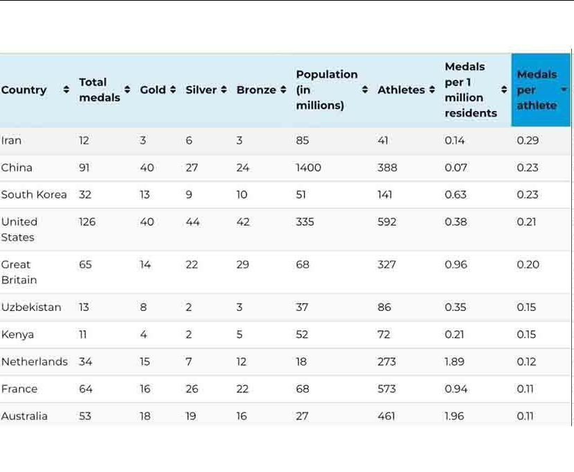 ایران در صدر جدول کسب مدال به ازای تعداد ورزشکار در المپیک