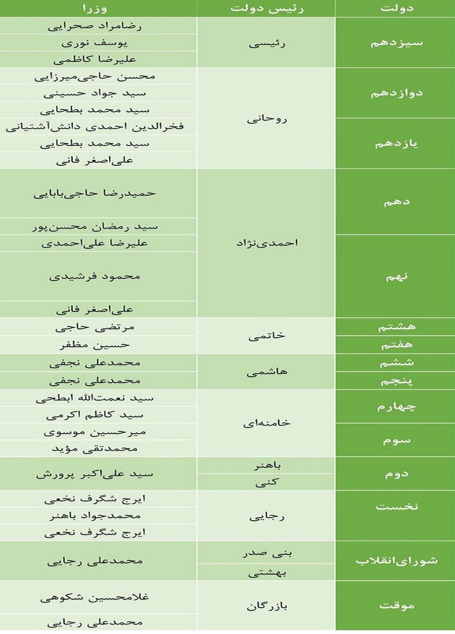 وزارت آموزش و پرورش، هر 6 ماه در دست یک وزیر!