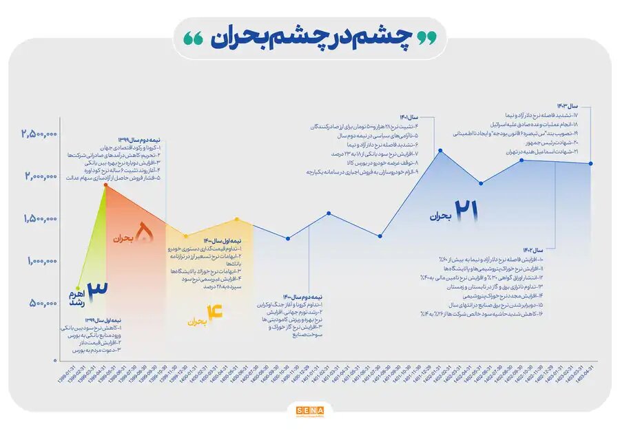 حمله ۳۰ شوک بیرونی به بورس؛ در ۴ سال اخیر