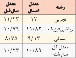 معدل‌های دانش‌آموزان، نشان از وضعیت نابسامان آموزشی دارد