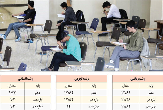 معدل‌های دانش‌آموزان، نشان از وضعیت نابسامان آموزشی دارد