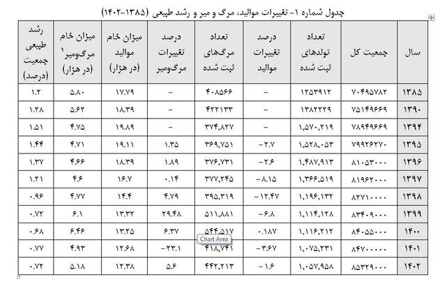 پیش‌بینی خوشبینانه و بدبینانه جمعیت ایران تا سال ۱۴۰۳