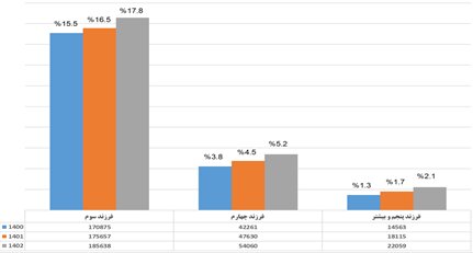 پیشبینی خوشبینانه و بدبینانه جمعیت ایران تا سال ۱۴۰۳