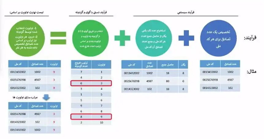 جزئیات قرعه کشی محصولات ایران خودرو + جزئیات