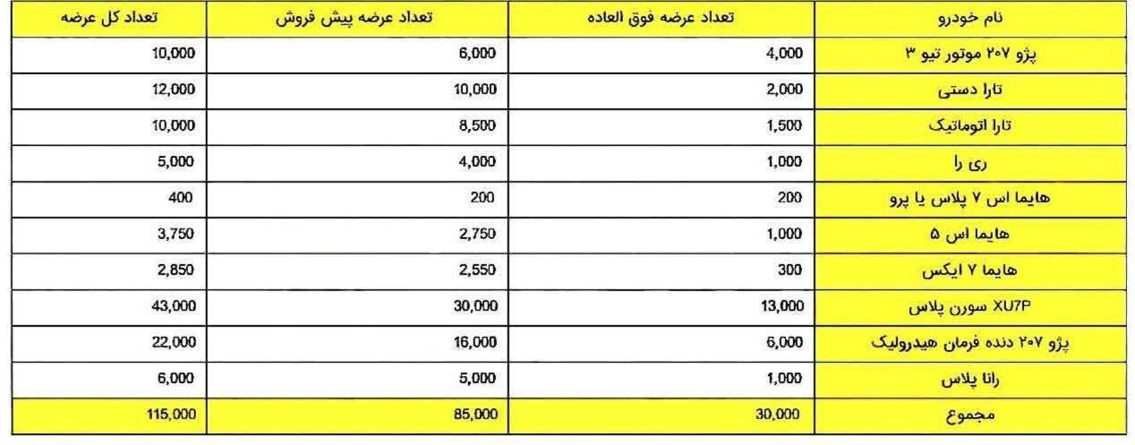 ظرفیت محصولات ایران خودرو در قرعه‌کشی