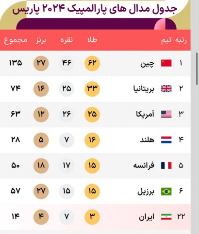 پایان روز هفتم برای کاروان ایران و برنامه روز هشتم