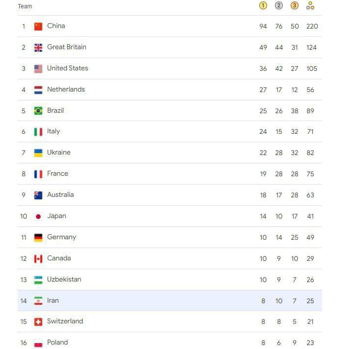 پایان خوش رنگ ایران در پارالمپیک + جدول نهایی و مقایسه با ادوار گذشته