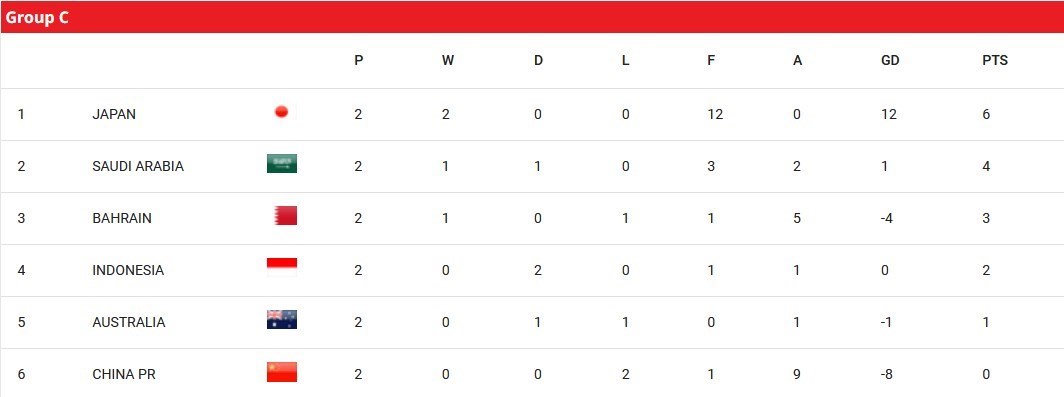 نتایج دیدارهای هفته دوم انتخابی جام جهانی ۲۰۲۶در آسیا + جدول