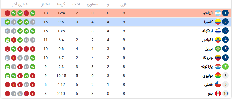 برزیل و آرژانتین با هم باختند