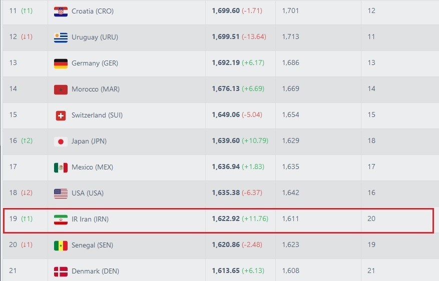 یک پله صعود در انتظار ایران + عکس