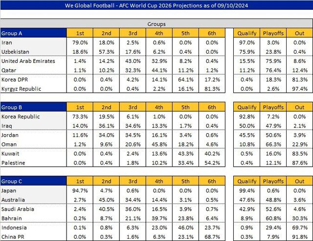 شانس ۹۷ درصدی ایران برای صعود به جام جهانی ۲۰۲۶
