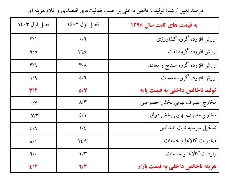 روایت بانک مرکزی از رشد اقتصادی در بهار امسال/ رشد اقتصادی ۴.۲ درصد شد + جزئیات