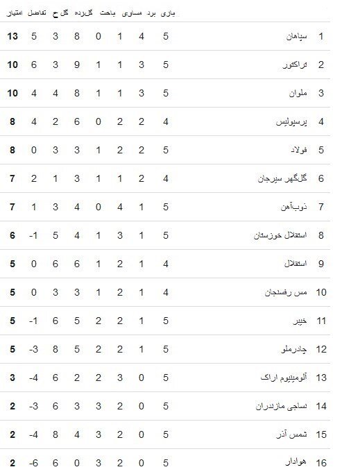 هفته پر التهاب با چاشنی انگیزه و انتقام/ استقلال و سپاهان لغزیدند، پرسپولیس و تراکتور استفاده کردند + جدول