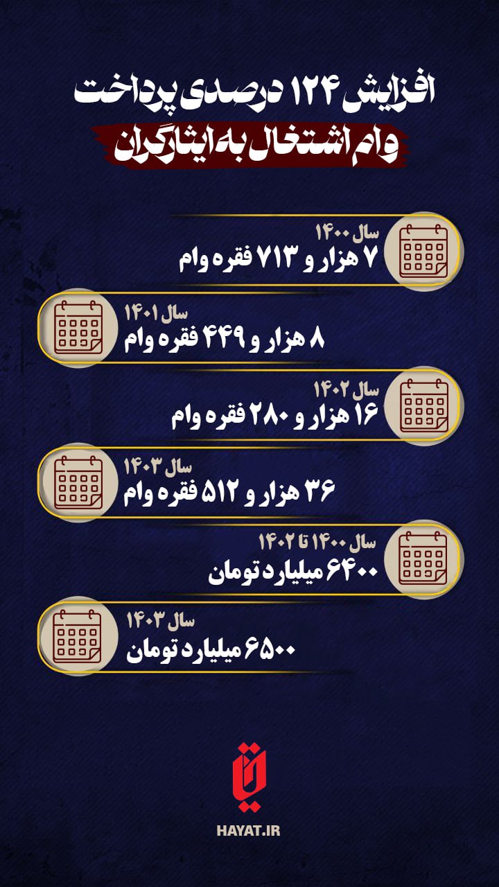 اینفوگرافیک/ ایثارگران چقدر وام اشتغال گرفتند؟