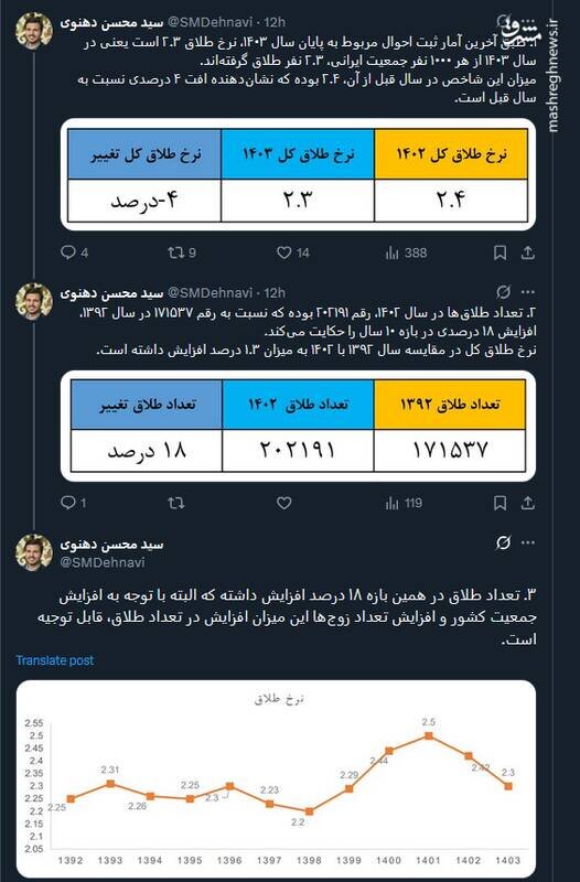 از هر ۱۰۰۰ نفر در ۱۴۰۳ چند نفر طلاق گرفتند؟