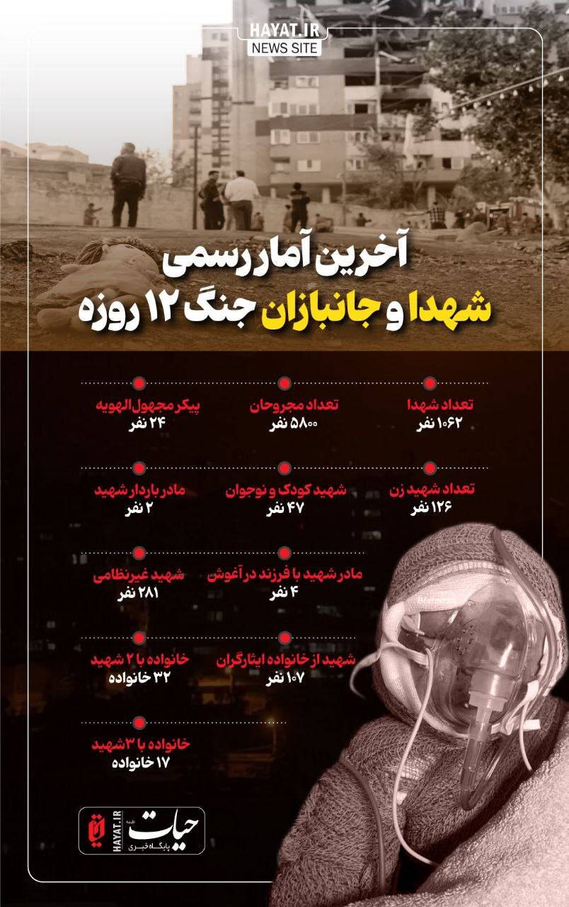 اینفوگرافیک/ آمار رسمی تعداد شهدا و مجروحان جنگ تحمیلی رژیم صهیونیستی علیه ایران