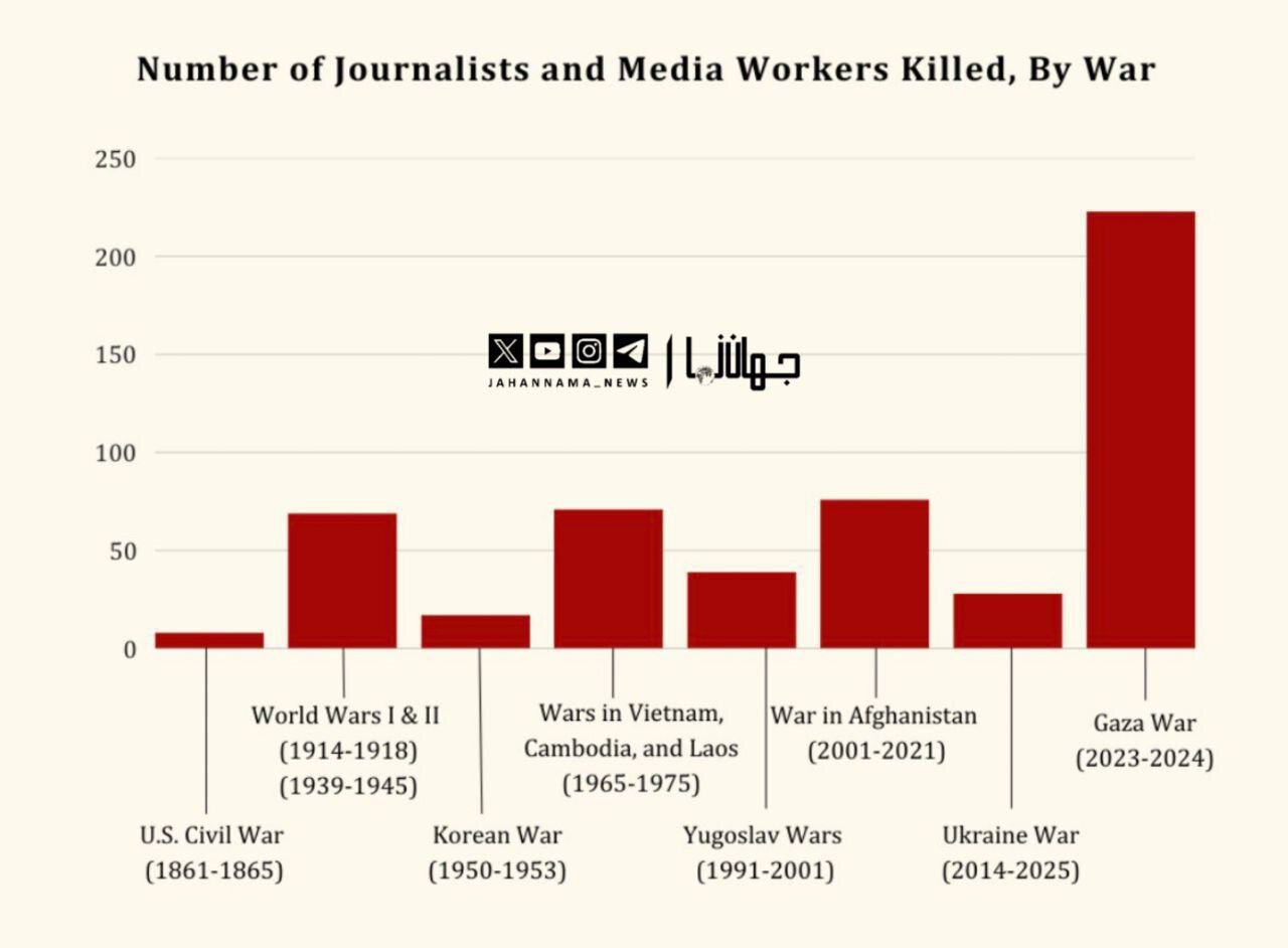 شلیک اسرائیل به جلیقه خبرنگاری!