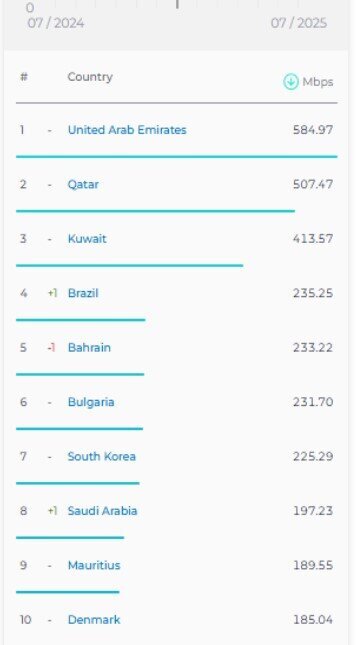 سقوط چهار پله ای ایران در اینترنت موبایل