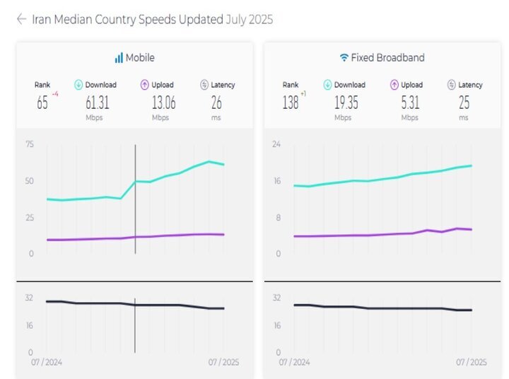 سقوط چهار پله ای ایران در اینترنت موبایل