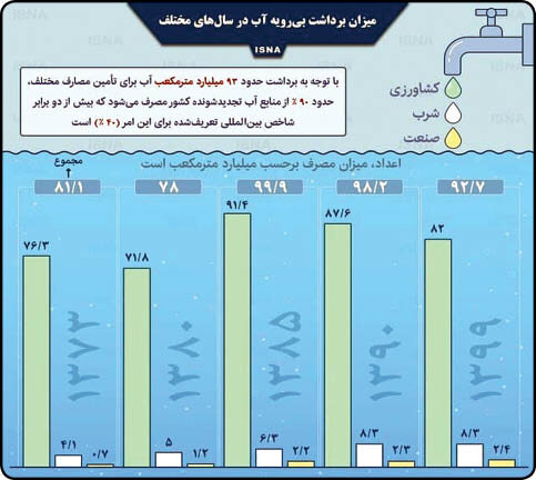 4 میلیارد نفر گرفتار کم‌آبی/ جهان در بحران آب غرق می‌شود؟!