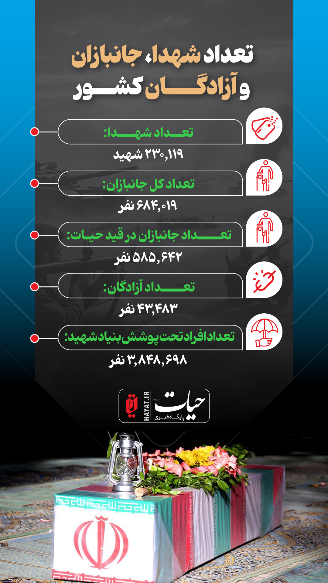 اینفوگرافیک/ تعداد شهدا، جانبازان و آزادگان کشور