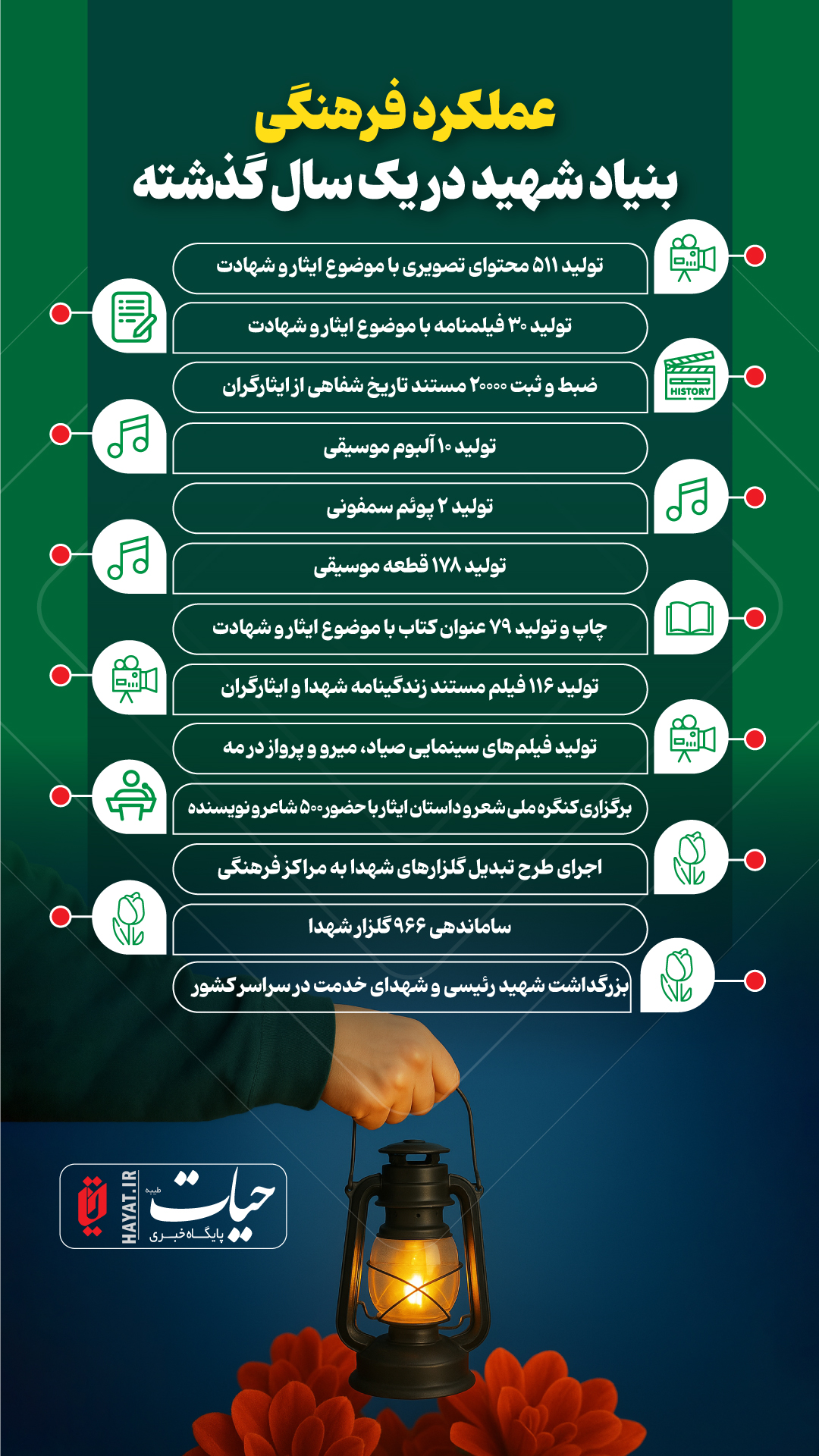 اینفوگرافیک/ عملکرد فرهنگی بنیاد شهید در یک سال گذشته