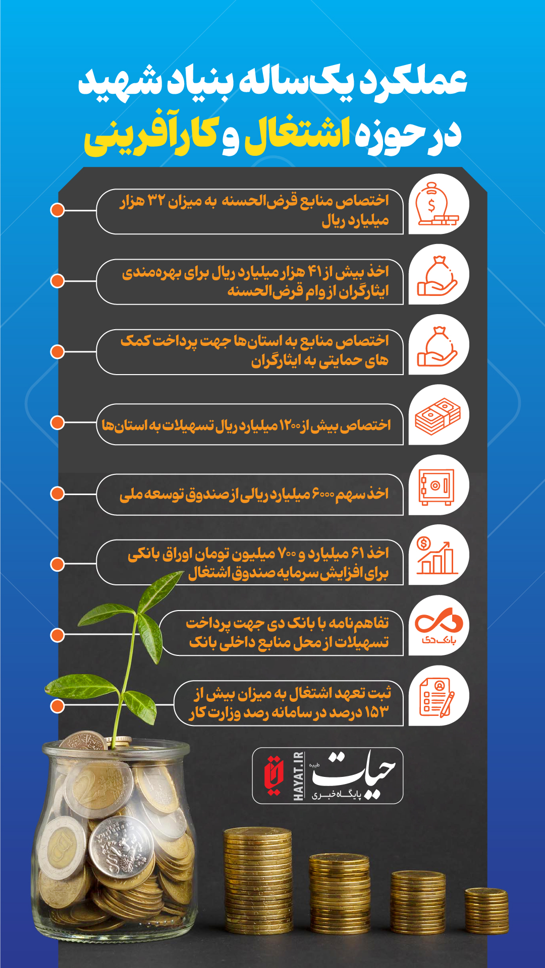 اینفوگرافیک/ عملکرد یک‌ساله بنیاد شهید در حوزه اشتغال و کارآفرینی