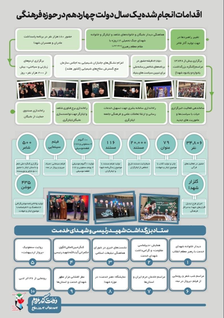 روایت یکساله دولت چهاردهم در خدمت به فرهنگ و جامعه ایثارگری